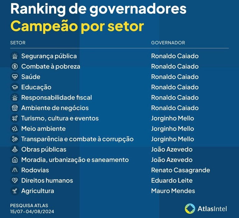 João Azevêdo é o governador mais bem avaliado do país nos setores de obras públicas, moradia, urbanização e saneamento — Governo da Paraíba