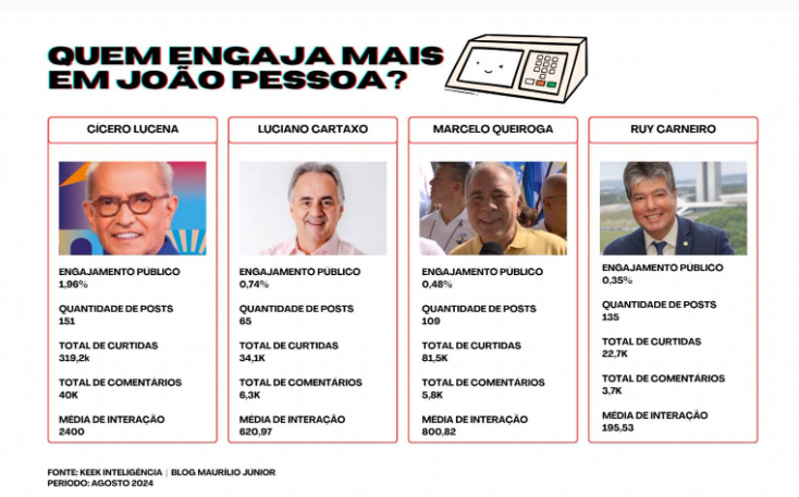 Estudo revela desempenho dos candidatos à PMJP nas redes sociais; Cícero Lucena lidera engajamento