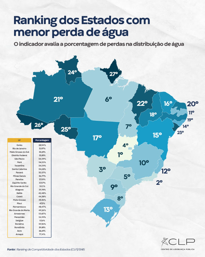 Cagepa põe Paraíba em 1º lugar no ranking regional de redução de perda de água