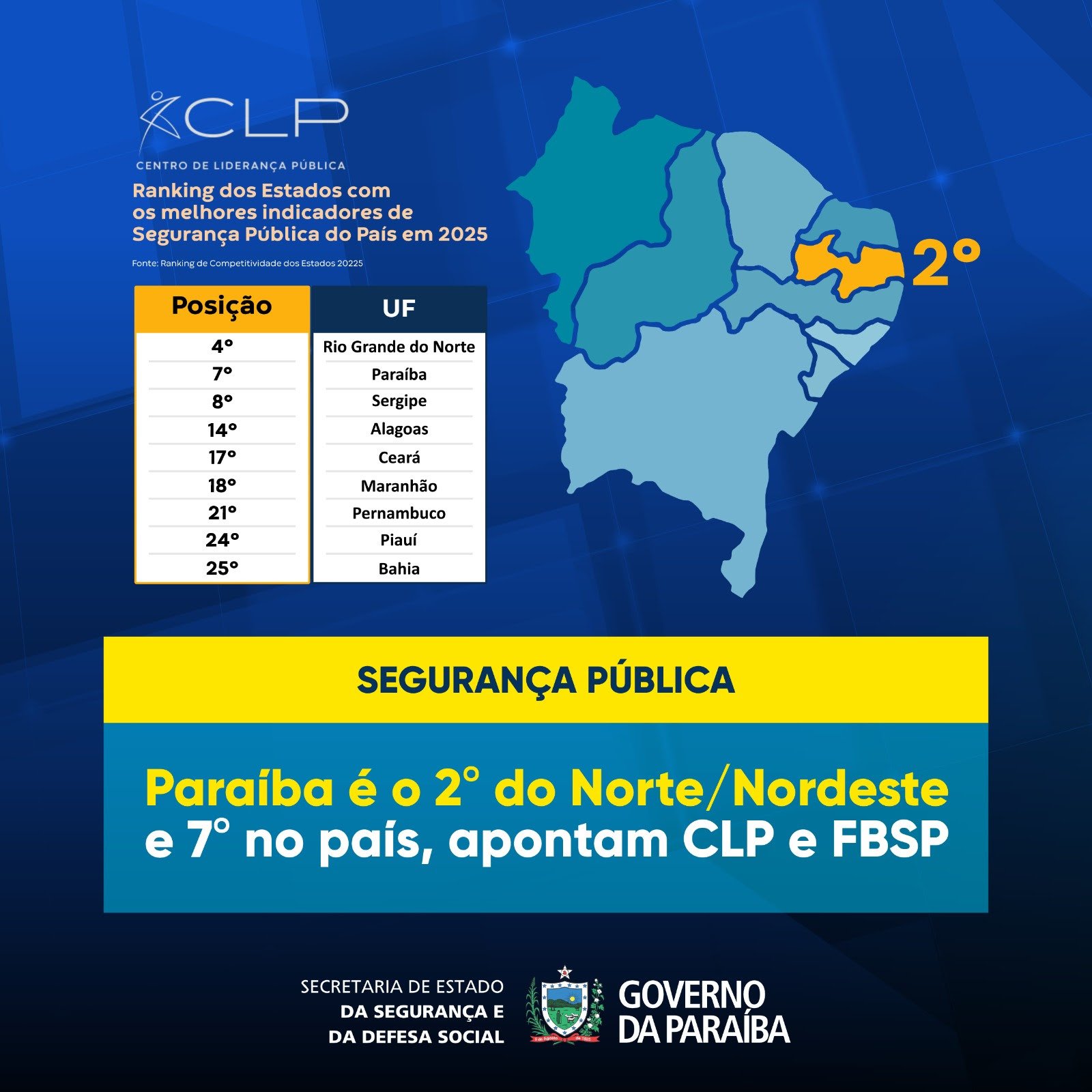 Paraíba é 2ª do Nordeste e 7ª do Brasil em Segurança Pública, aponta ranking nacional 