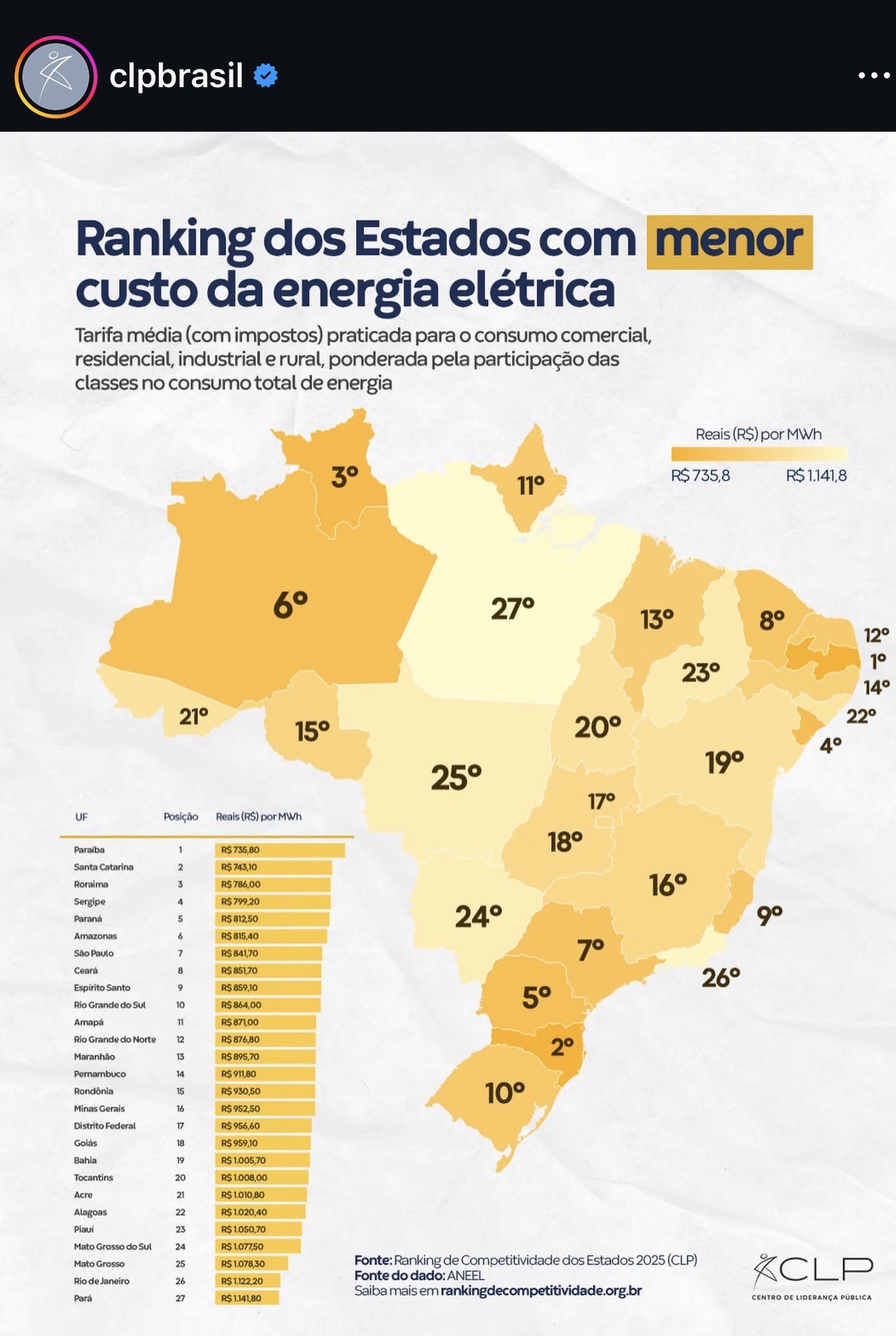 Paraiba aparece em 1º lugar no Brasil como estado com menor custo de energia elétrica