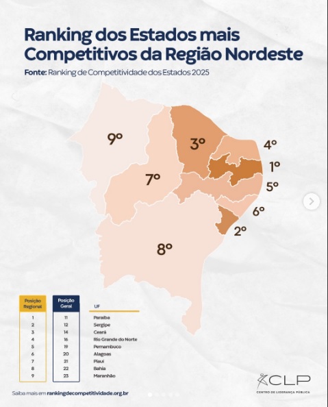 Paraíba é o estado mais competitivo da região Nordeste aponta Ranking de Competitividade dos Estados 2025