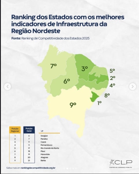 Ranking nacional aponta que a PB aparece na 2ª posição no NE e na 7ª no Brasil com os melhores indicadores de Infraestrutura