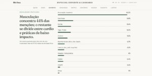 Maioria dos pacientes que importam remédios canábicos faz musculação