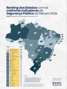 Ranking nacional aponta a PB como o 2º estado do NE e o 9° do Brasil com os melhores indicadores de segurança pública em 2026