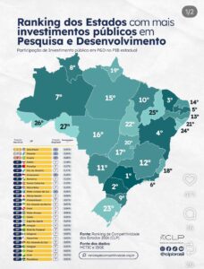 PB ocupa a 3ª posição no NE e a 5ª no Brasil entre os estados com mais investimentos públicos em pesquisa e desenvolvimento